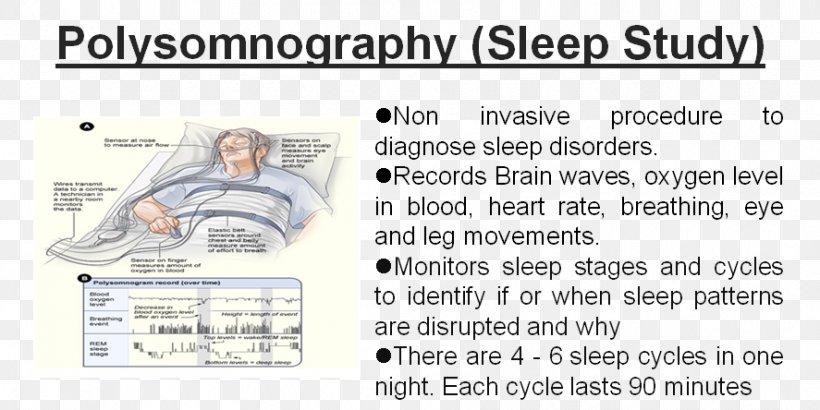Polysomnography Sleep Study Sleep Disorder Sleep Apnea, PNG, 887x444px, Polysomnography, Apnea, Area, Brand, Breathing Download Free