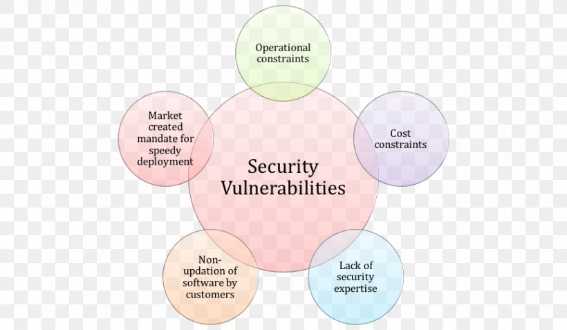 Internet Of Things Computer Security Vulnerability Risk, PNG, 865x504px, Internet Of Things, Attack, Big Data, Brand, Communication Download Free