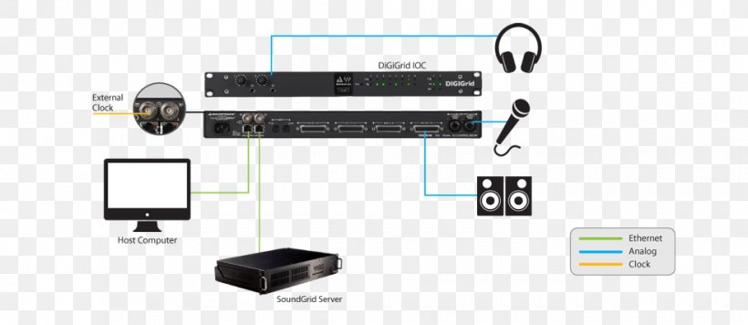 SoundGrid Input/output Digital Audio Workstation Interface, PNG, 980x426px, Soundgrid, Brand, Cable, Computer, Digital Audio Workstation Download Free