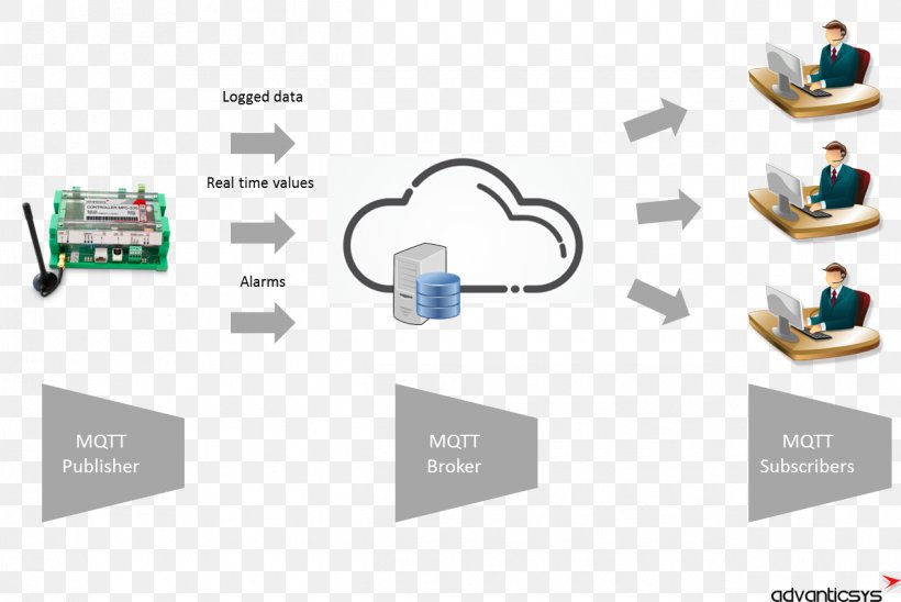 Computer Network Internet Of Things Gateway Industry, PNG, 1265x846px, Computer Network, Communication, Communication Protocol, Data, Diagram Download Free
