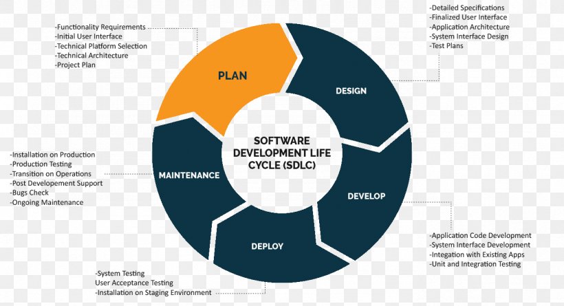 Systems Development Life Cycle Computer Security Product Lifecycle Business Process, PNG, 1382x750px, Systems Development Life Cycle, Biological Life Cycle, Brand, Business, Business Process Download Free