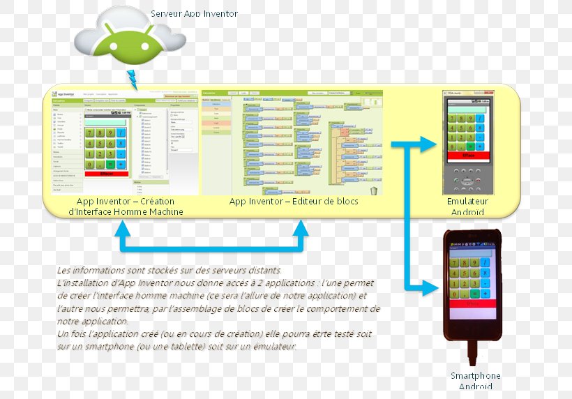 App Inventor For Android Google, PNG, 706x572px, App Inventor For Android, Android, Area, Brand, Communication Download Free