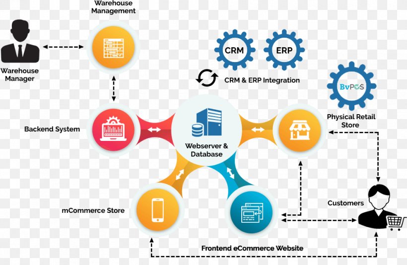 Diagram Omnichannel Enterprise Resource Planning E-commerce, PNG, 990x645px, Diagram, Brand, Business, Communication, Customer Relationship Management Download Free