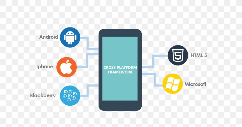 Mobile App Development Cross-platform Xamarin, PNG, 700x430px, Mobile App Development, Android, Apache Cordova, Brand, Communication Download Free
