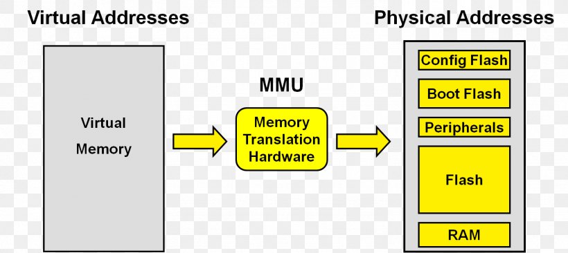 Memory Management Unit Physical Address MPLAB Virtual Address Space Translation Lookaside Buffer, PNG, 1477x661px, Memory Management Unit, Area, Brand, Computer, Computer Memory Download Free