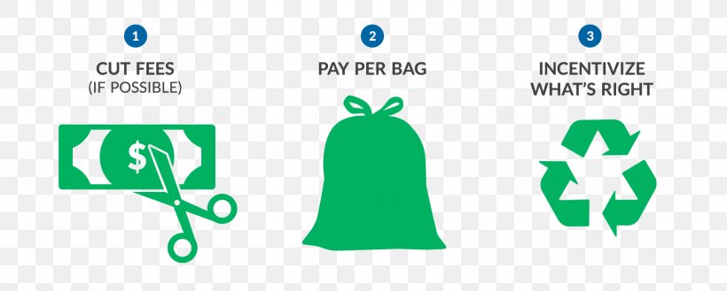 Pay As You Throw Waste Management Recycling Bin Bag, PNG, 1600x643px, Pay As You Throw, Area, Bag, Bin Bag, Brand Download Free