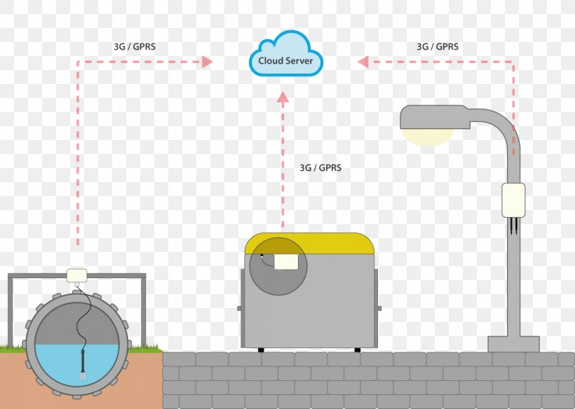 Castellón De La Plana Smart City Wastewater Internet Of Things, PNG, 1100x784px, Smart City, Company, Diagram, Internet Of Things, Libelium Download Free