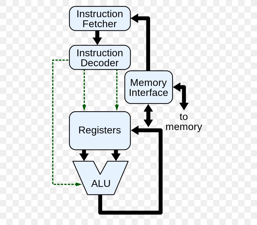 Block Diagram Central Processing Unit Wiring Diagram Computer Hardware, PNG, 520x720px, Block Diagram, Area, Central Processing Unit, Circuit Diagram, Communication Download Free