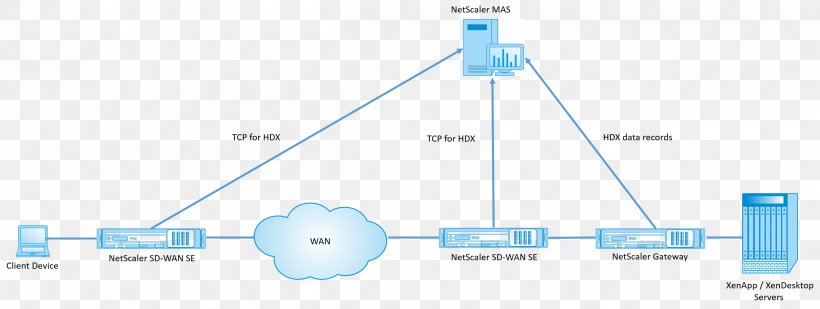 SD-WAN Computer Network Diagram Wide Area Network Deployment Diagram, PNG, 2418x912px, Sdwan, Analytics, Brand, Computer Network, Computer Network Diagram Download Free