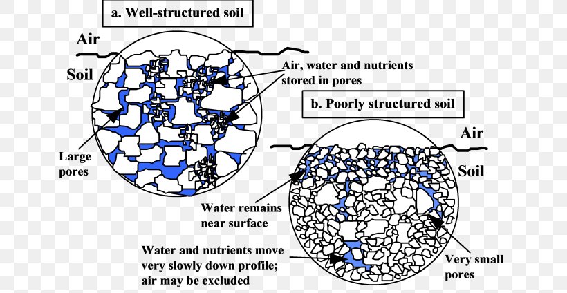 Silt Soil Compaction Diagram Porosity, PNG, 670x424px, Watercolor, Cartoon, Flower, Frame, Heart Download Free