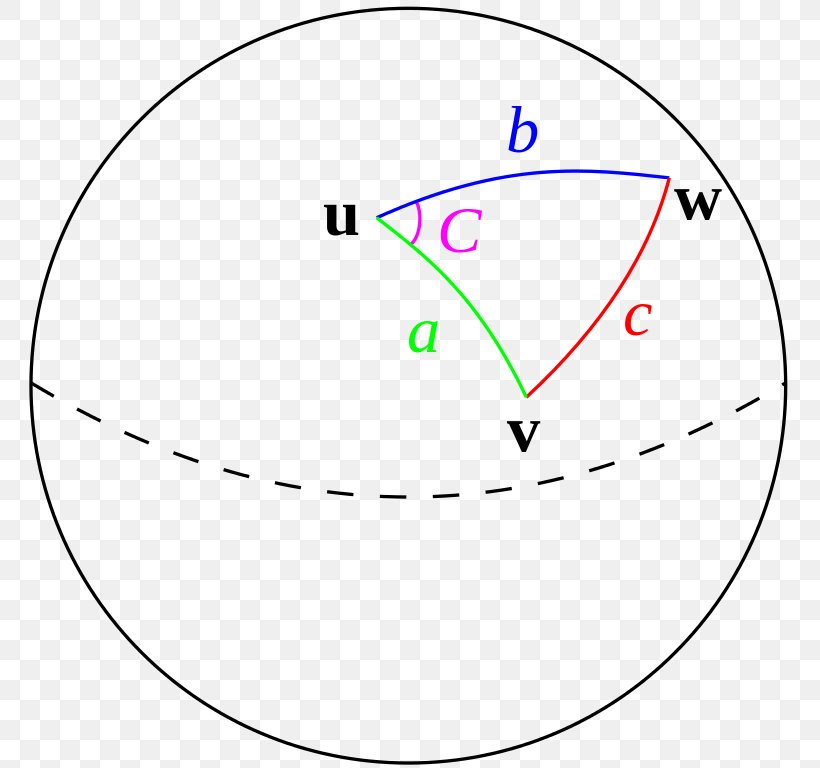 Law Of Cosines Spherical Geometry Great-circle Distance Haversine Formula Spherical Trigonometry, PNG, 768x768px, Law Of Cosines, Area, Calculation, Diagram, Distance Download Free