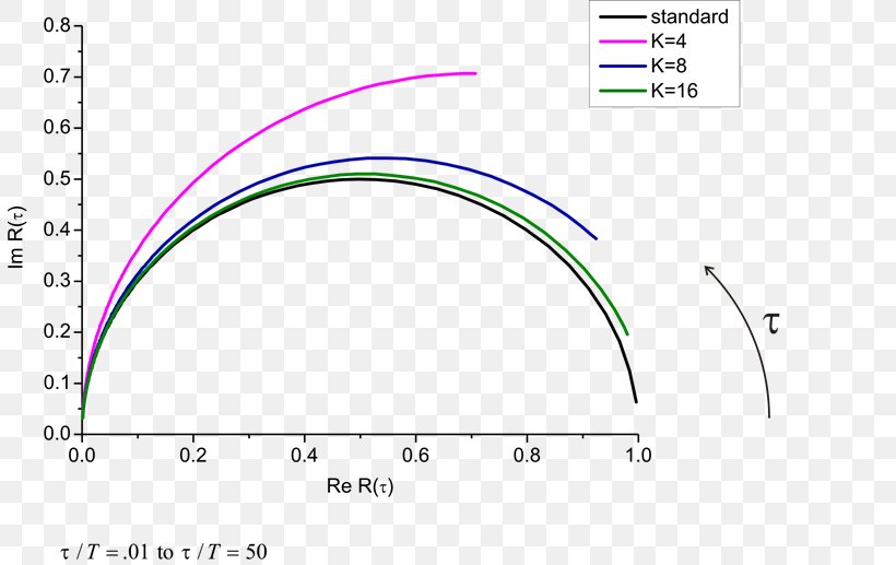 Receiver Operating Characteristic Phasor Approach To Fluorescence Lifetime And Spectral Imaging Exponential Function Fourier Transform, PNG, 806x517px, Phasor, Abscissa And Ordinate, Area, Brand, Curve Download Free