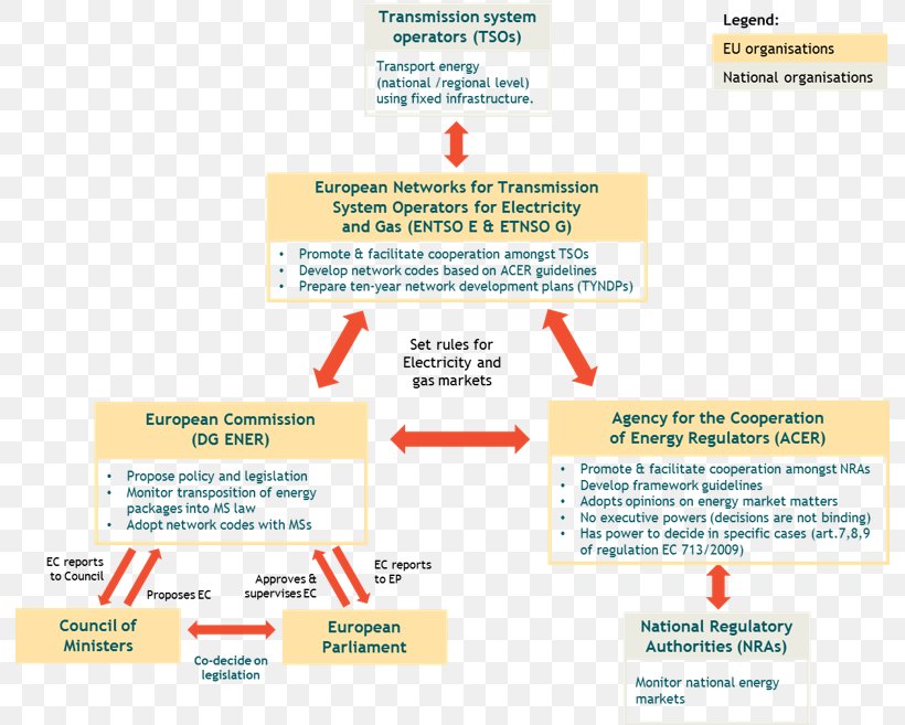 European Union Energy Union Agency For The Cooperation Of Energy Regulators Energy Market, PNG, 792x657px, European Union, Brand, Electricity, Electricity Market, Energy Download Free