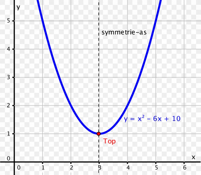 Line Diagram Parabola Graph Of A Function, PNG, 838x732px, Diagram, Area, Blue, Graph Of A Function, Number Download Free