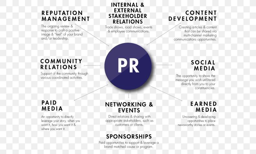 Organization Public Relations Advertising Marketing, PNG, 579x494px, Organization, Advertising, Below The Line, Brand, Communication Download Free