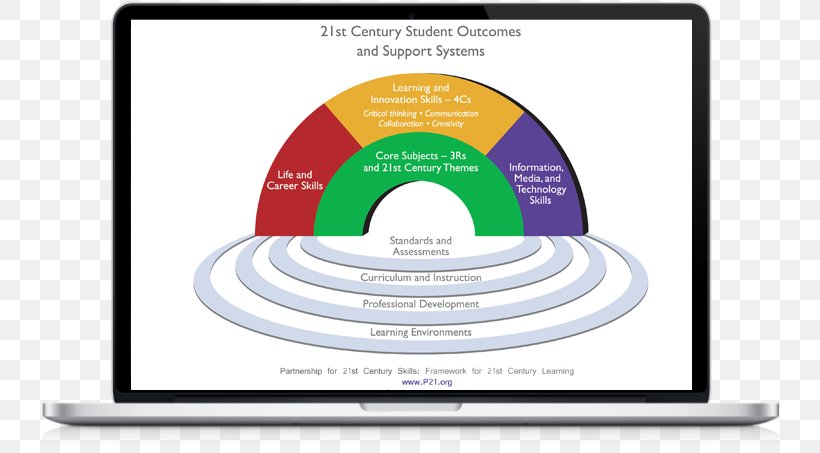 21st Century Skills Four Cs Of 21st Century Learning, PNG, 750x453px, 21st Century, 21st Century Skills, Brand, Classroom, Communication Download Free