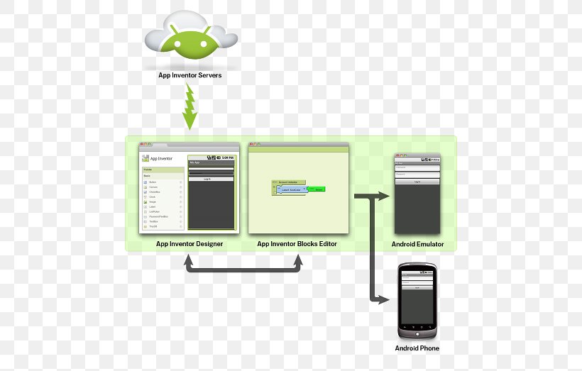 App Inventor For Android Google Labs, PNG, 480x523px, App Inventor For Android, Android, Brand, Communication, Computer Programming Download Free