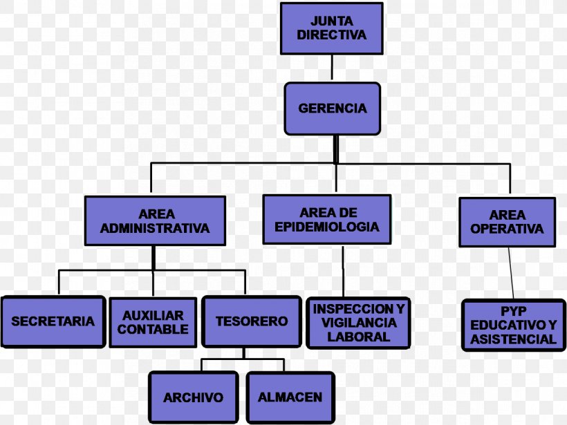 Organizational Chart Business Administration Empresa Diagram, PNG, 1193x896px, Organizational Chart, Area, Business Administration, Clinic, Diagram Download Free