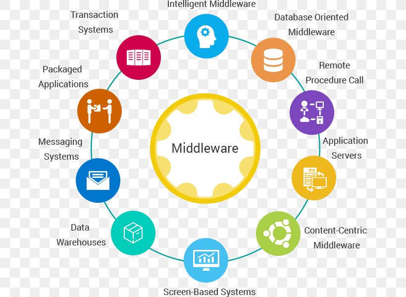 Middleware Computer Software Data Warehouse Information, PNG, 666x599px, Middleware, Area, Brand, Communication, Computer Icon Download Free