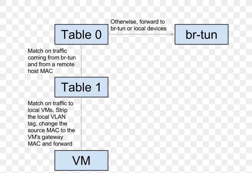 Open VSwitch OpenStack Virtual Extensible LAN Computer Network Integer, PNG, 684x564px, Open Vswitch, Area, Brand, Computer Network, Diagram Download Free