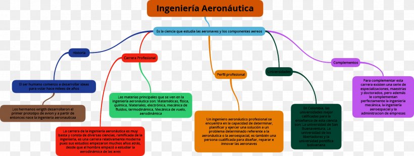 Aeronautics Aerospace Engineering Concept Map Aerodynamics, PNG, 1941x733px, Aeronautics, Aerodynamics, Aerospace, Aerospace Engineering, Communication Download Free
