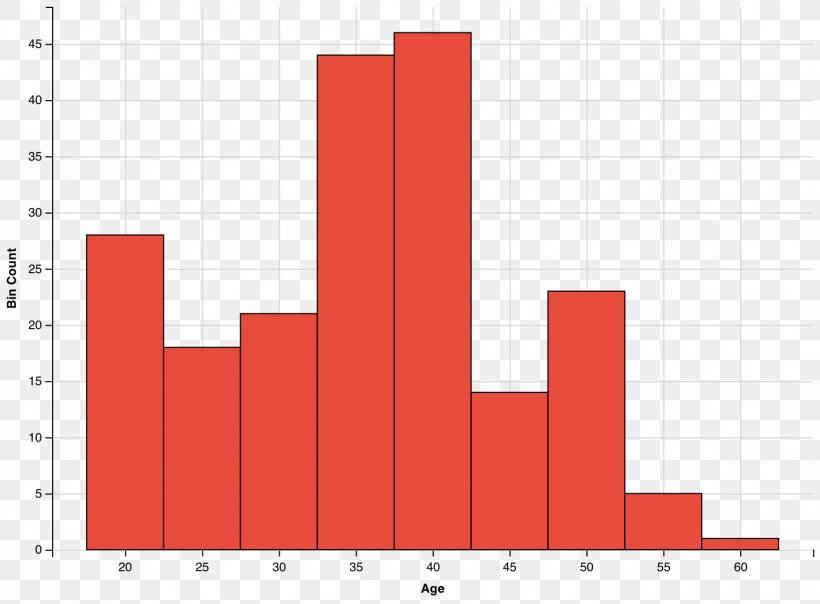 Image Histogram Plot Statistics Exploratory Data Analysis, PNG, 1448x1068px, Histogram, Area, Brand, Chart, Diagram Download Free