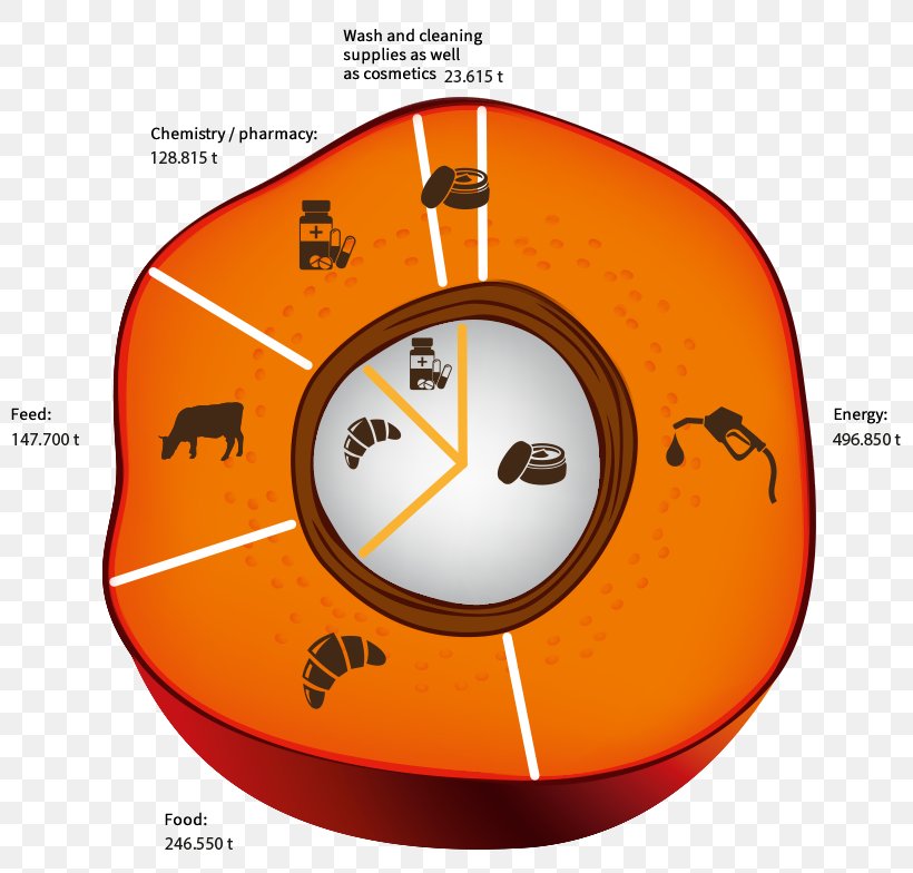 Palm Oil Palm Kernel West New Britain Province Food, PNG, 818x784px, Palm Oil, Alarm Clock, Brand, Clock, Cooking Oils Download Free