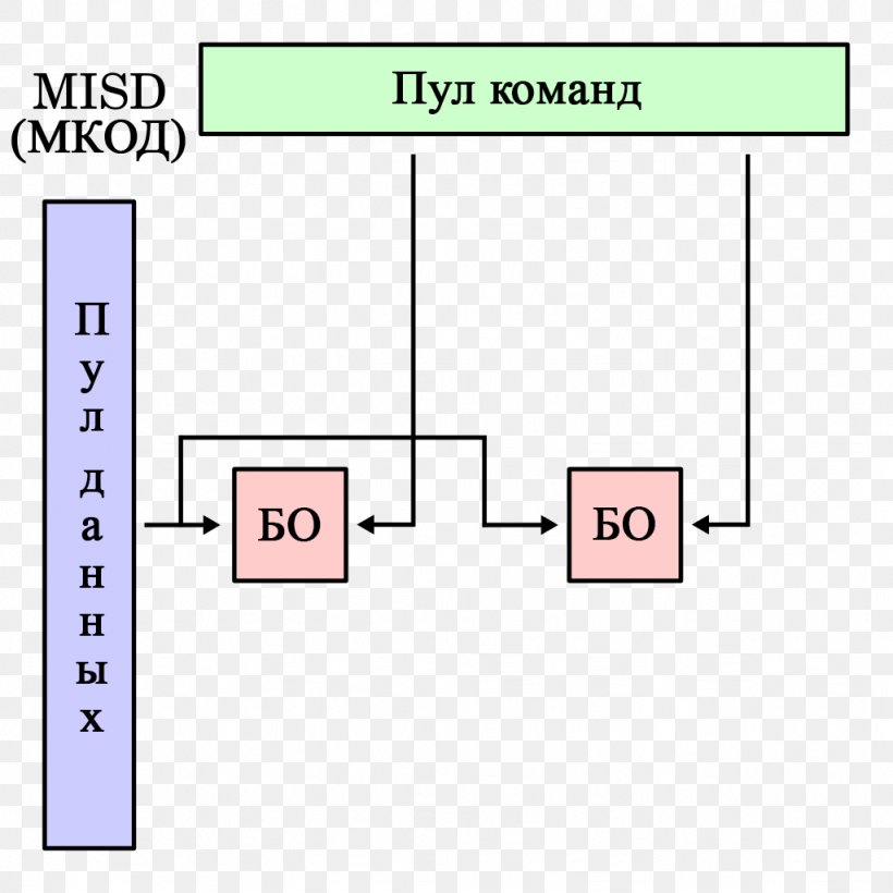 MISD Parallel Computing Flynn's Taxonomy SISD Computer Architecture, PNG, 1024x1024px, Parallel Computing, Area, Central Processing Unit, Computer Architecture, Computer Science Download Free