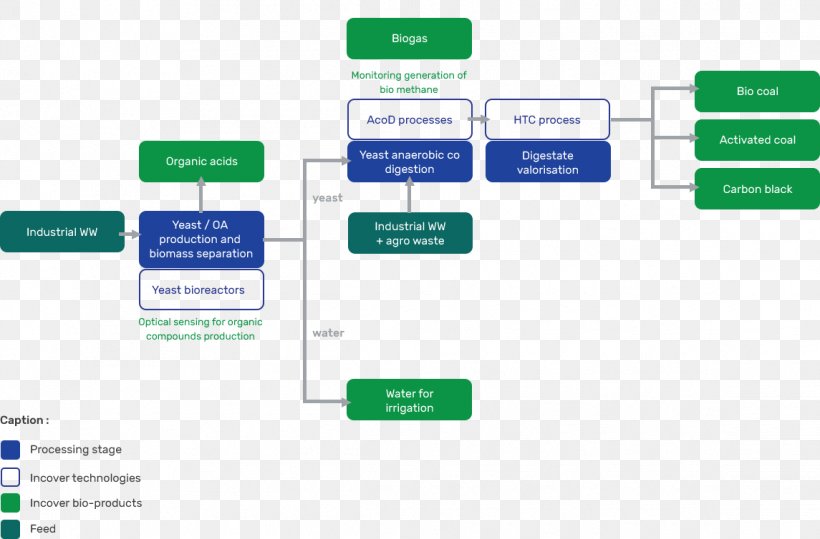 Biogas Wastewater Diagram Flowchart Water Treatment, PNG, 1145x754px, Biogas, Agriculture, Area, Biomass, Brand Download Free