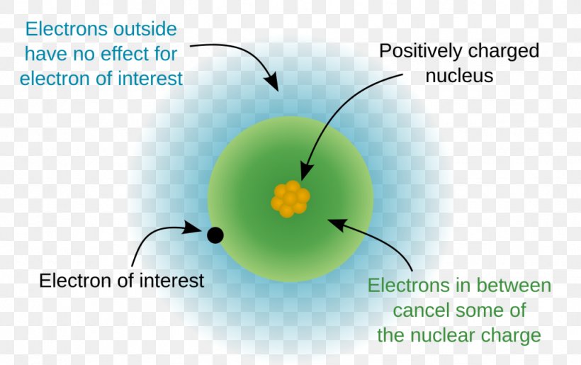 Effective Nuclear Charge Shielding Effect Atomic Nucleus Electric Charge, PNG, 1024x644px, Effective Nuclear Charge, Alkali Metal, Atom, Atomic Nucleus, Atomic Number Download Free