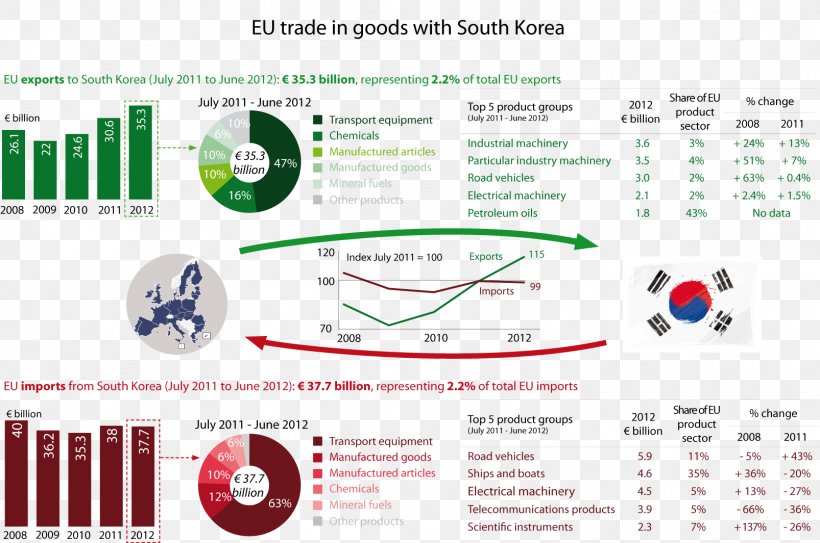 European Union–South Korea Free Trade Agreement Economy, PNG, 1606x1065px, European Union, Brand, Economy, Europe, Eurostat Download Free