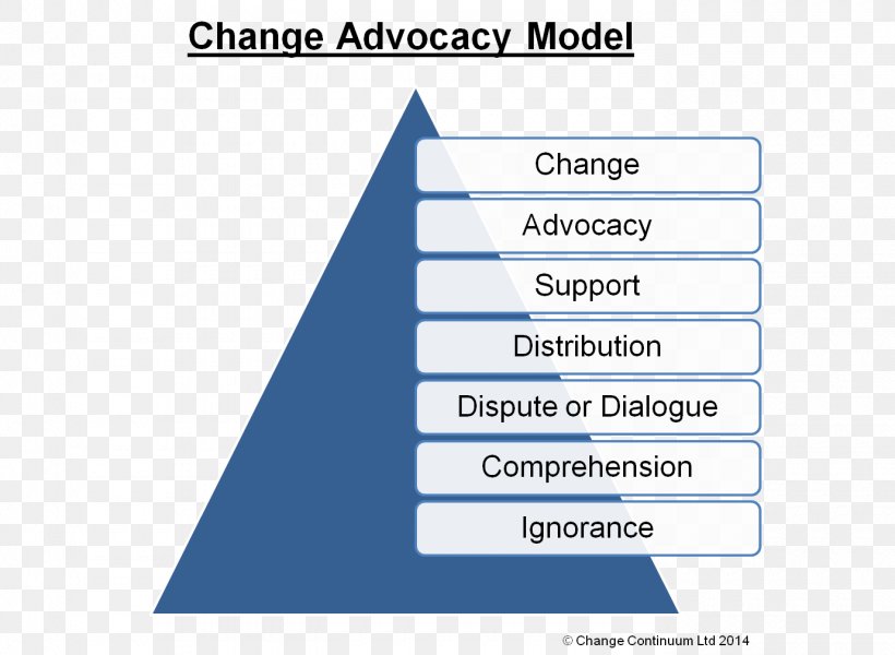 Knowledge Organization Presentation Goal Advocate, PNG, 1380x1011px, Knowledge, Advertising, Advocacy, Advocate, Area Download Free