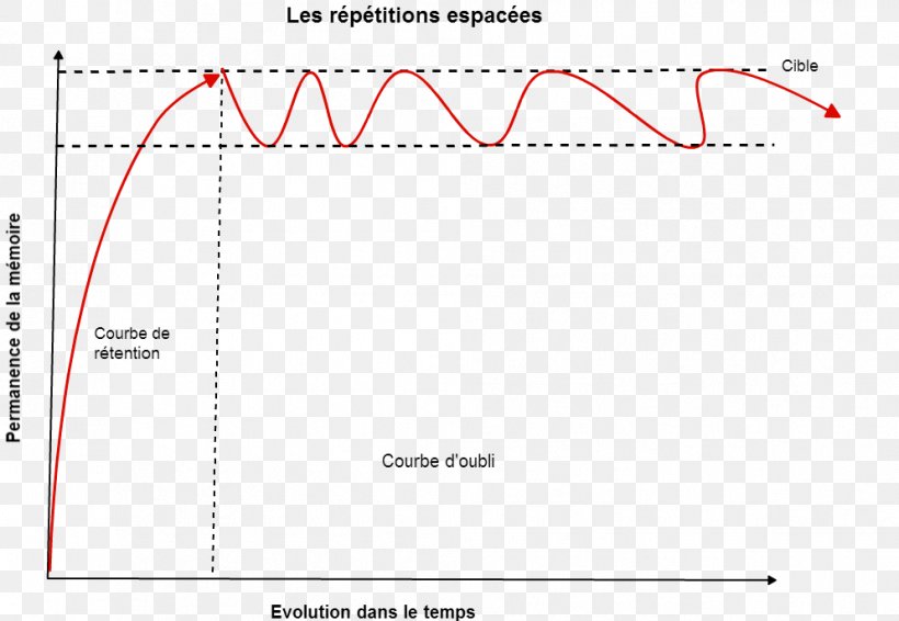 Forgetting Curve Spaced Repetition Memorization Memory, PNG, 994x687px, Forgetting Curve, Anki, Area, Art Of Memory, Brand Download Free