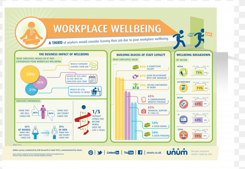 Workplace Wellness Well-being Health, Fitness And Wellness, PNG, 6108x4225px, Workplace Wellness, Area, Brand, Business, Emotional Wellbeing Download Free