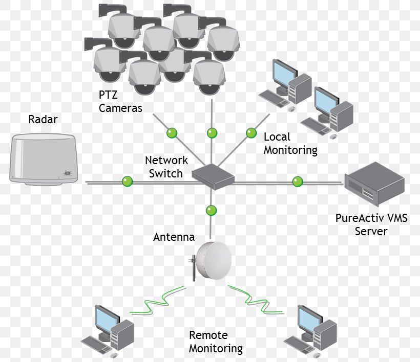 Perimeter Surveillance Radar Video Management System Architecture Organization, PNG, 799x708px, Radar, Architecture, Closedcircuit Television, Communication, Computer Network Download Free