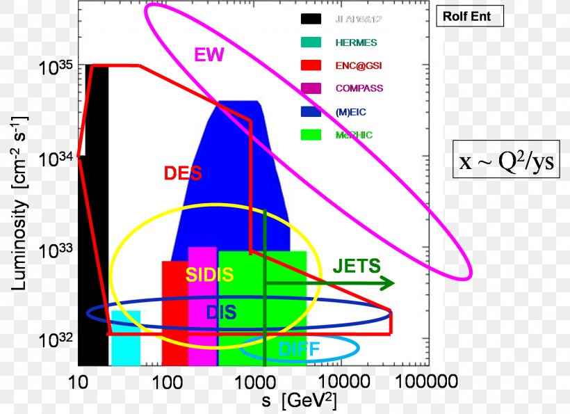 Thomas Jefferson National Accelerator Facility Particle Accelerator Relativistic Heavy Ion Collider Electronvolt, PNG, 1487x1080px, Particle Accelerator, Area, Centimeter, Collider, Conceptual Design Download Free