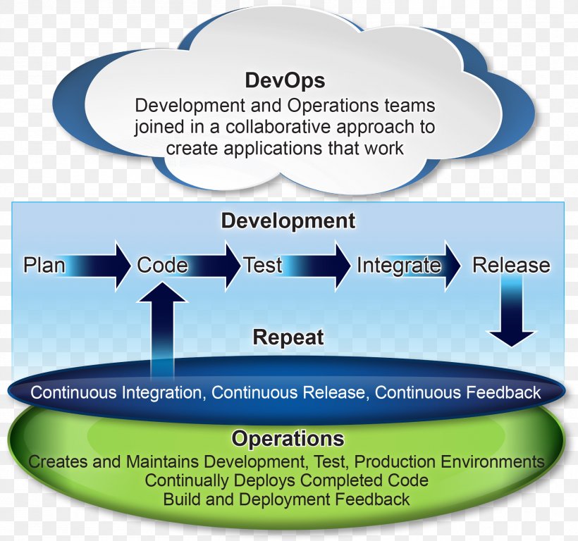 DevOps Software Deployment Agile Software Development Software Testing Continuous Integration, PNG, 1794x1681px, Devops, Agile Software Development, Brand, Cloud Computing, Continuous Integration Download Free