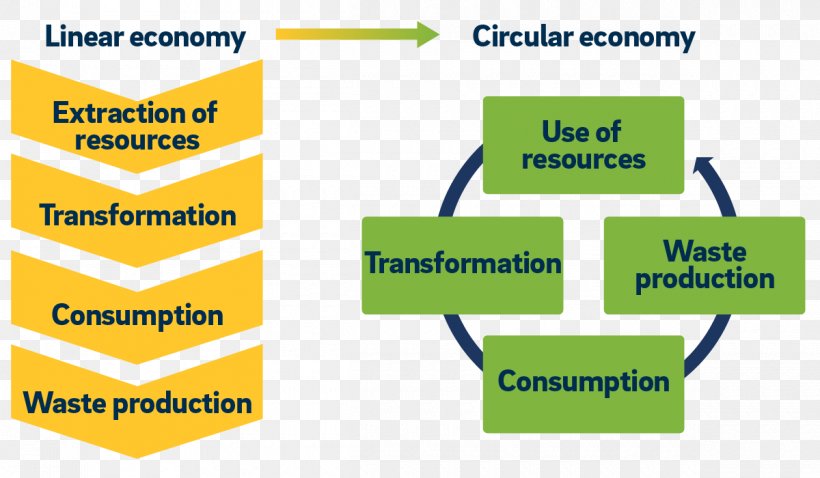 Circular Economy Audit International Financial Reporting Standards Waste, PNG, 1200x700px, Circular Economy, Accounts Receivable, Area, Audit, Brand Download Free