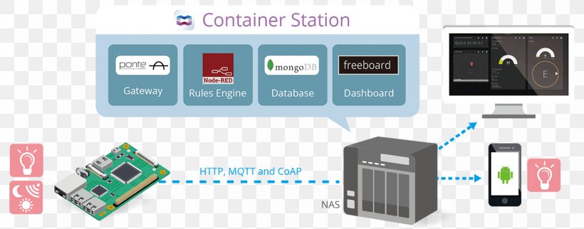 Internet Of Things QNAP Systems, Inc. Network Storage Systems Node-RED MQTT, PNG, 1240x487px, Internet Of Things, Communication, Computer Servers, Constrained Application Protocol, Data Download Free