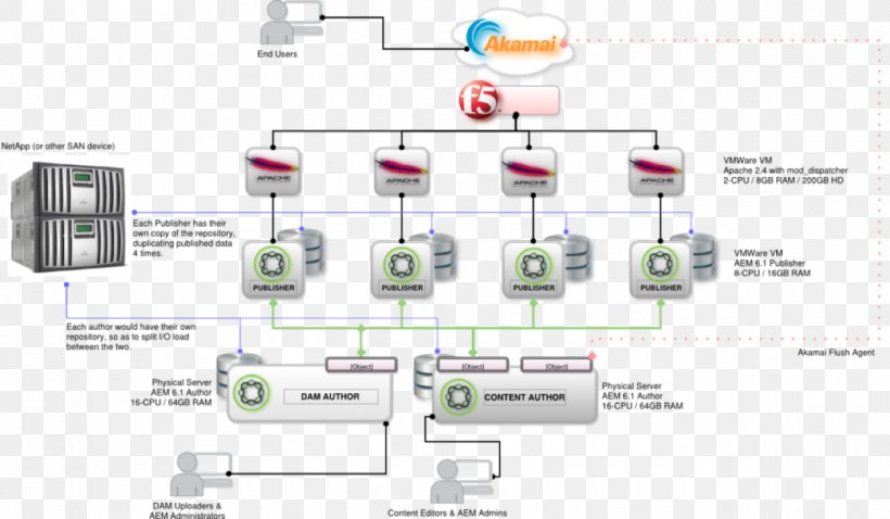 Diagram Adobe Experience Manager Cloud Computing Architecture Applications Architecture, PNG, 1250x730px, Diagram, Activity Diagram, Adobe Experience Manager, Adobe Systems, Applications Architecture Download Free