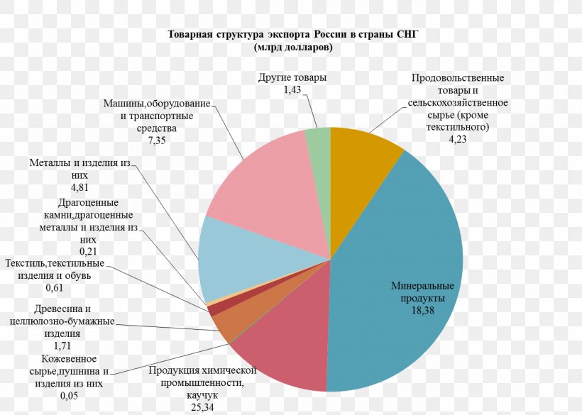 Russia Митна справа Graphic Design Economy Diagram, PNG, 1361x972px, Russia, Area, Bedrijfstak, Brand, Derecho Aduanero Download Free