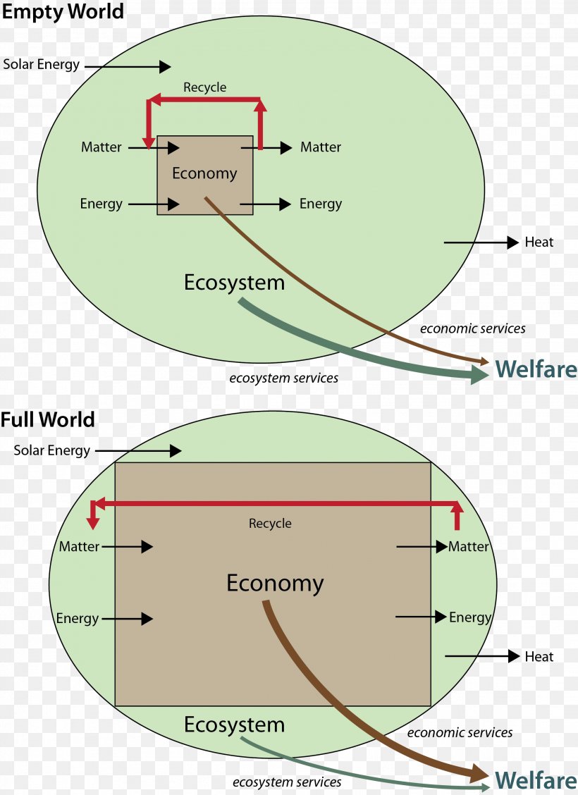 World Economy Ecological Economics, PNG, 2288x3148px, World Economy, Applied Economics, Area, Diagram, Ecological Economics Download Free