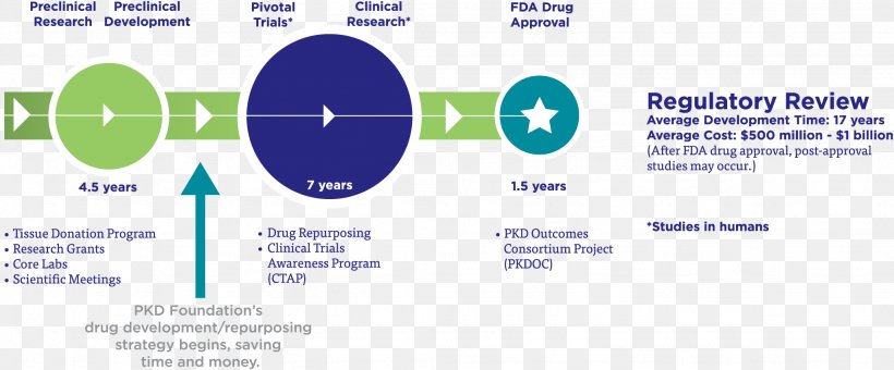 Drug Development Pharmaceutical Drug Drug Rehabilitation Clinical Trial, PNG, 2048x851px, Drug Development, Alcohol, Area, Brand, Cancer Download Free