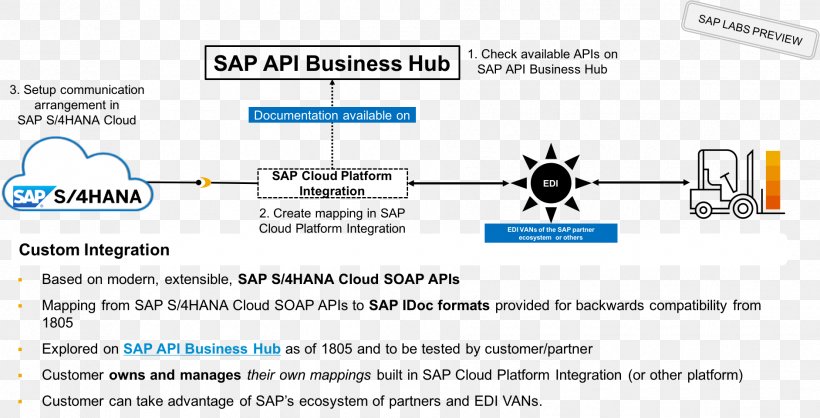 Electronic Data Interchange SAP S/4HANA SAP SE Information System Integration, PNG, 1883x961px, Electronic Data Interchange, Application Programming Interface, Area, Brand, Computer Program Download Free