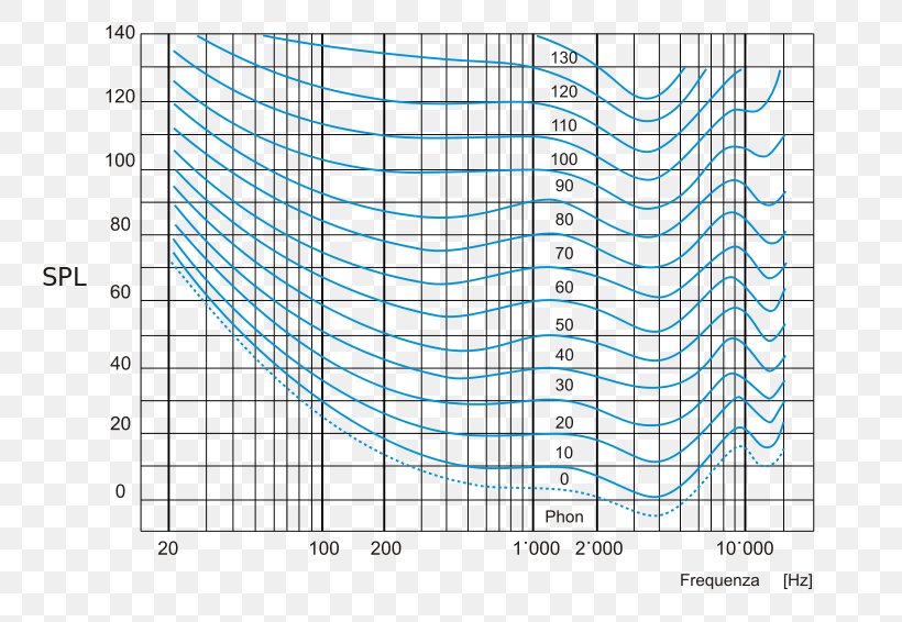 Equal-loudness Contour Curve Decibel Acoustics Frequency, PNG, 800x566px, Equalloudness Contour, Acoustics, Area, Auditory System, Curve Download Free