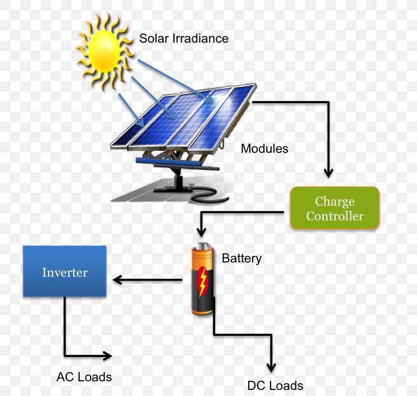 Solar Energy Solar Power Solar Panels Solar Thermal Energy, PNG, 743x780px, Solar Energy, Area, Brand, Business, Diagram Download Free