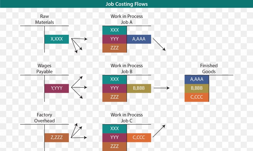 Process Costing Job Costing Cost Accounting Process Flow Diagram Activity-based Costing, PNG, 2123x1271px, Process Costing, Accounting, Activitybased Costing, Area, Brand Download Free