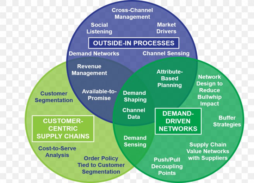Supply Chain Management Value Chain Business Customer, PNG, 1213x876px, Supply Chain, Brand, Business, Cost To Serve, Customer Download Free