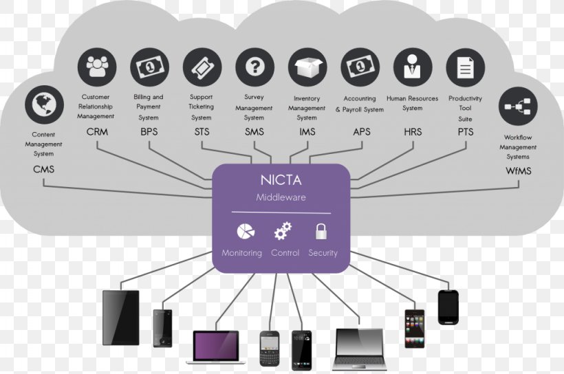 Cloud Computing Security Computer Software Information, PNG, 1024x680px, Cloud Computing Security, Access Control, Brand, Business Productivity Software, Cloud Computing Download Free