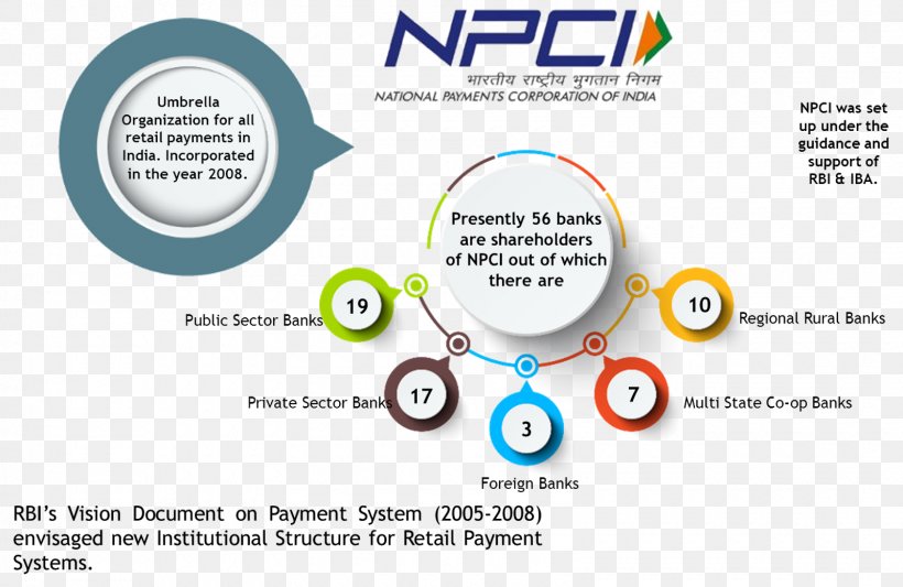 National Payments Corporation Of India Bank Unified Payments Interface Payment And Settlement Systems In India, PNG, 1600x1040px, India, Area, Bank, Brand, Cashless Society Download Free